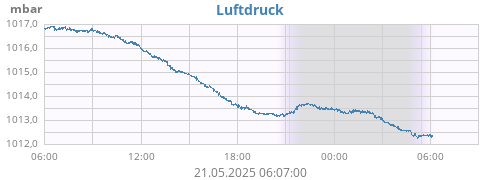 daybarometer