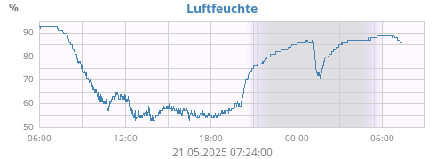 Luftfeuchte