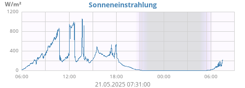 Einstrahlung