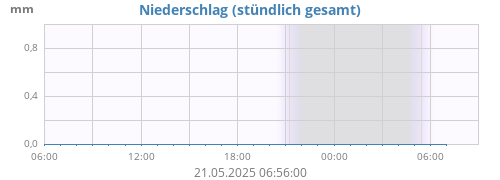 Niederschlag