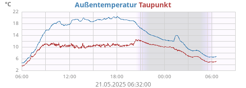 Aussentemperatur