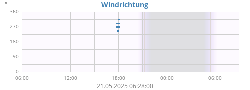 Windrichtung