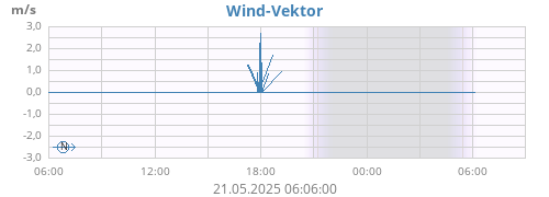 Wind Vektor