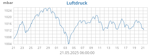 monthbarometer