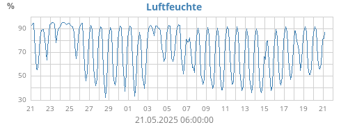 Luftfeuchte