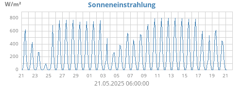 Einstrahlung