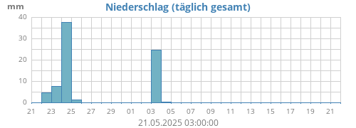 Niederschlag