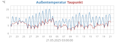 Aussentemperatur