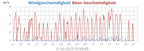 Windgeschwindigkeit