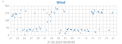 Windrichtung