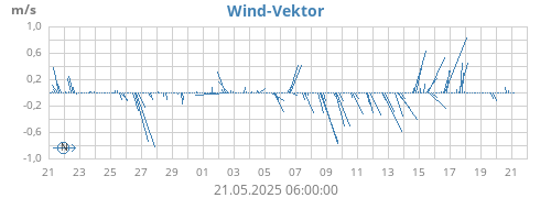 Wind Vektor