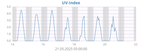 weekUV