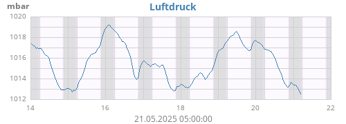 weekbarometer