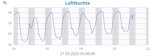 Luftfeuchte