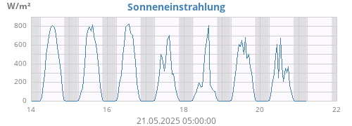 Einstrahlung