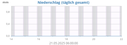 Niederschlag