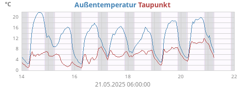 Aussentemperatur