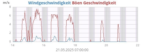 weekwind