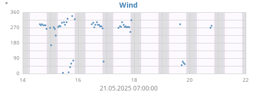 Windrichtung