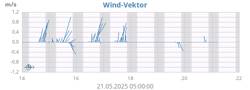 Wind Vektor