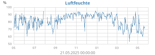 Luftfeuchte