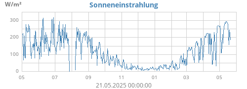 Einstrahlung