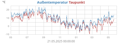 Aussentemperatur