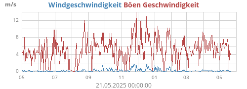 Windgeschwindigkeit