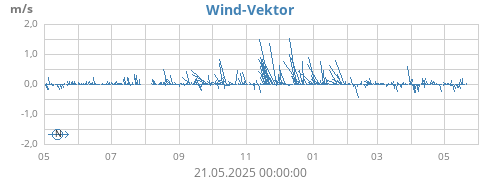 Wind Vektor